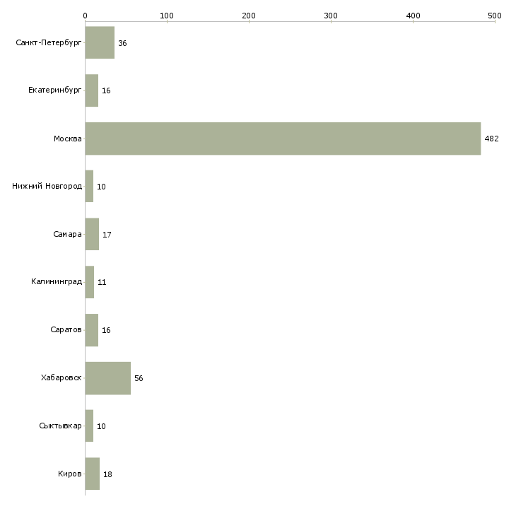 Найти работу пиццер-Число вакансий «пиццер» на сайте в городах Росcии