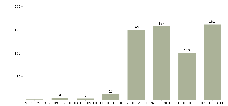 Работа «пиццер»-Число вакансий «пиццер» на сайте за 2 месяца