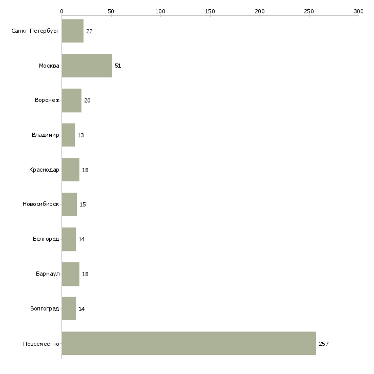 Найти работу подработка через интернет без вложений-Число вакансий «подработка через интернет без вложений» на сайте в городах Росcии