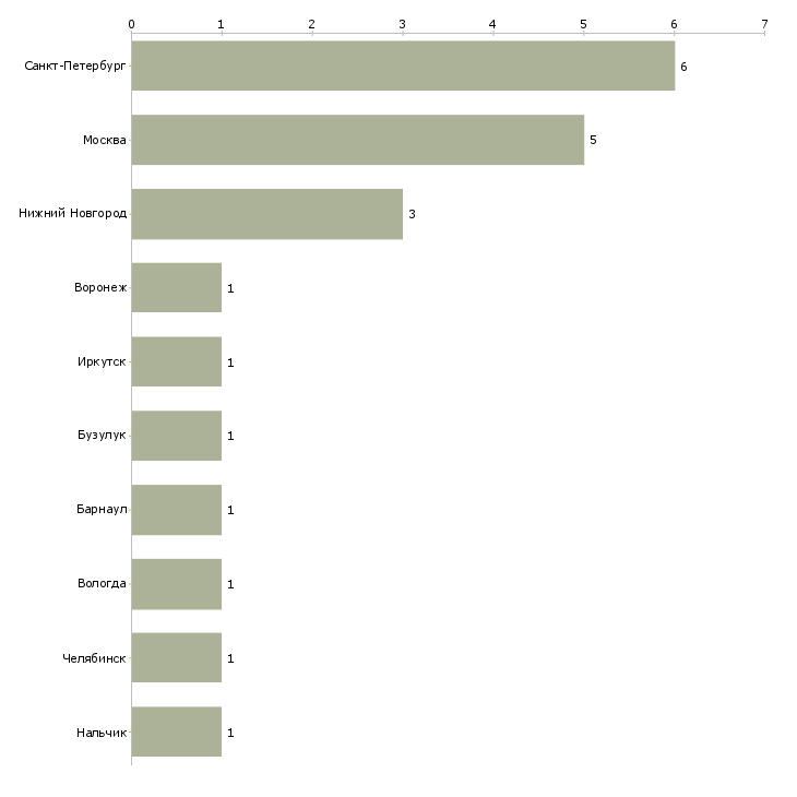 Найти работу помощник руководителя отдела кадров-Число вакансий «помощник руководителя отдела кадров» на сайте в городах Росcии