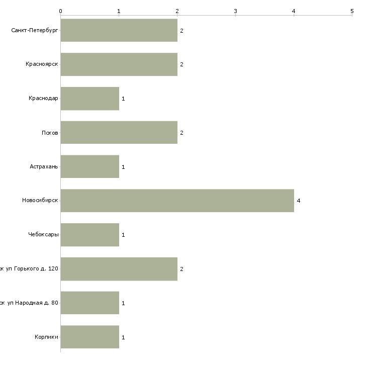 Найти работу преподаватель основ безопасности жизнедеятельности-Число вакансий «преподаватель основ безопасности жизнедеятельности» на сайте в городах Росcии