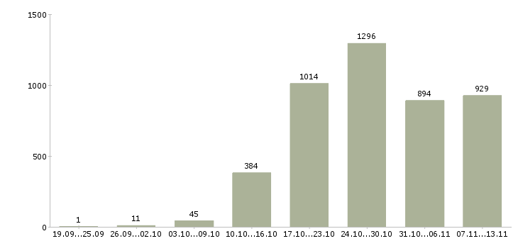 Работа «приглашаем активных людей»-Число вакансий «приглашаем активных людей» на сайте за 2 месяца