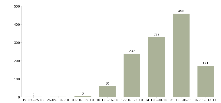 Работа «продавец в магазин вахта»-Число вакансий «продавец в магазин вахта» на сайте за 2 месяца