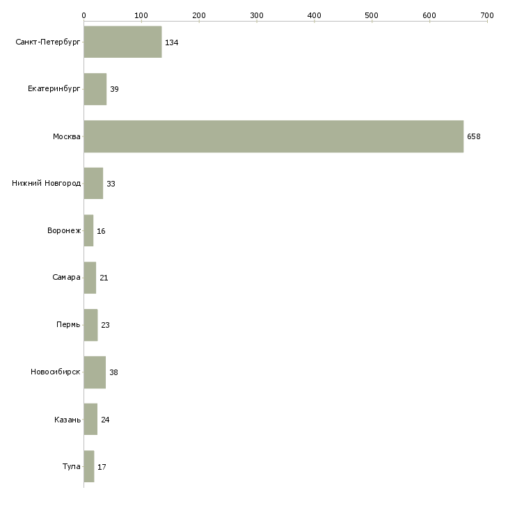 Найти работу проектный аналитик-Число вакансий «проектный аналитик» на сайте в городах Росcии