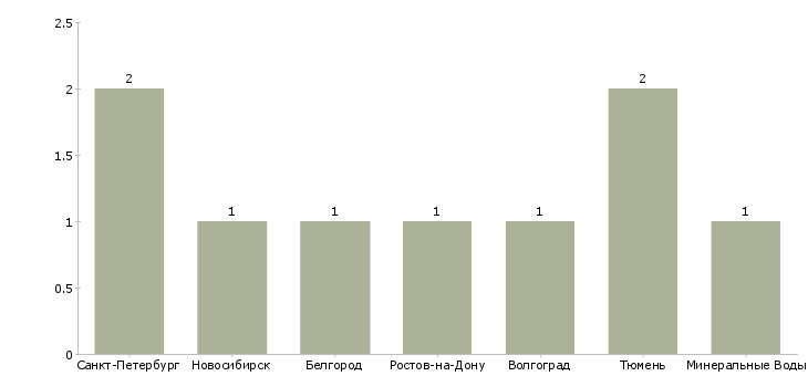 Найти работу работники на фермерское хозяйство-Число вакансий «работники на фермерское хозяйство» на сайте в городах Росcии