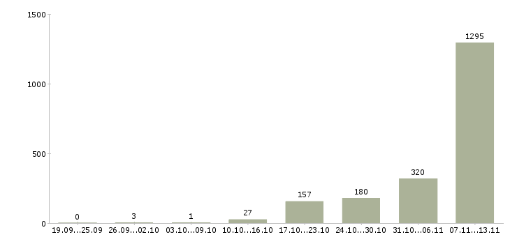 Работа «рабочие кондитерского производства»-Число вакансий «рабочие кондитерского производства» на сайте за 2 месяца