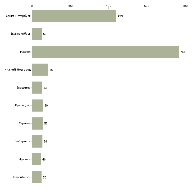 Найти работу рабочий склада производства-Число вакансий «рабочий склада производства» на сайте в городах Росcии