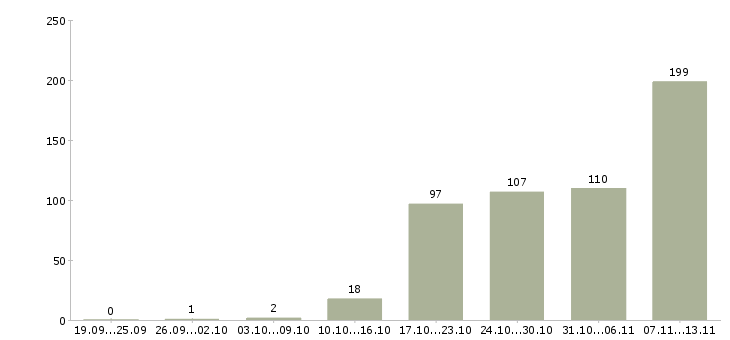Работа «руководитель направления по маркетингу»-Число вакансий «руководитель направления по маркетингу» на сайте за 2 месяца