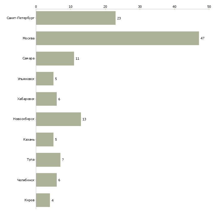 Найти работу руководитель отдела клиентского сервиса-Число вакансий «руководитель отдела клиентского сервиса» на сайте в городах Росcии