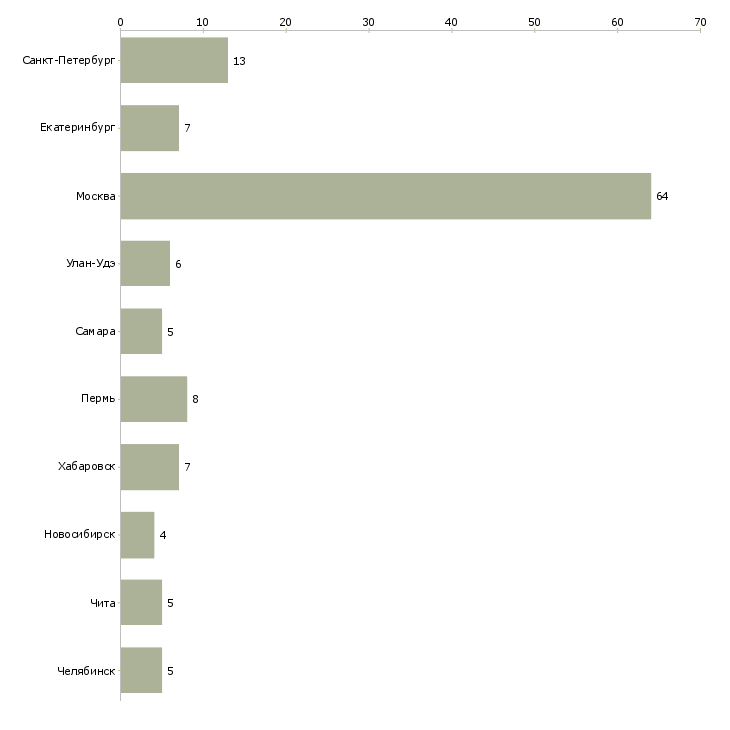 Найти работу руководитель отдела сетевых продаж-Число вакансий «руководитель отдела сетевых продаж» на сайте в городах Росcии