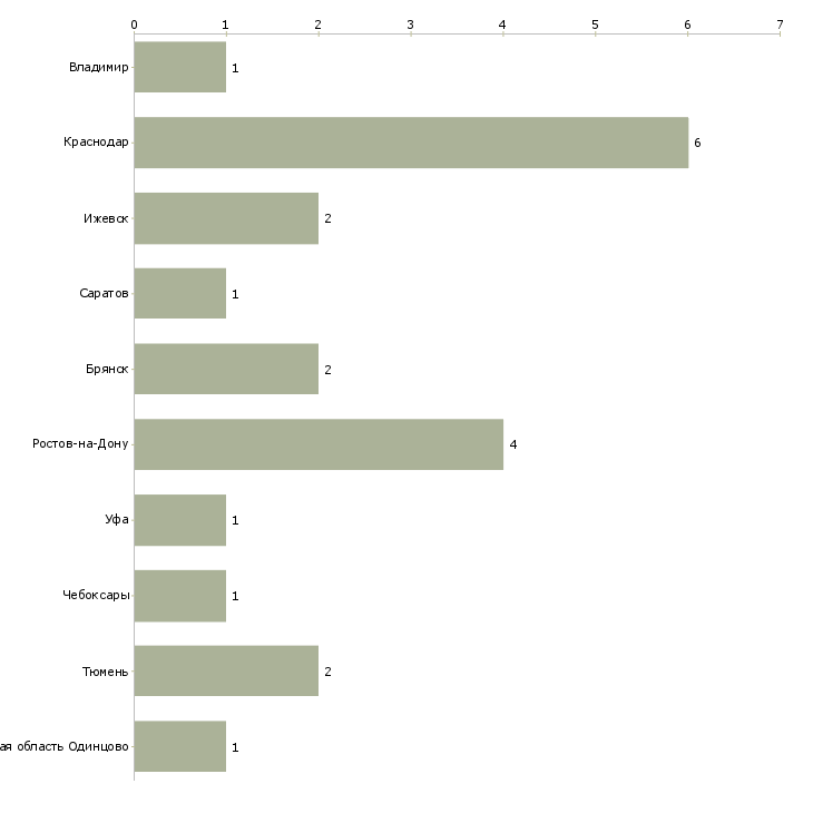 Найти работу сборщик каркасов для мягкой мебели-Число вакансий «сборщик каркасов для мягкой мебели» на сайте в городах Росcии