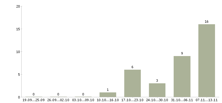 Работа «сборщик каркасов мягкой мебели»-Число вакансий «сборщик каркасов мягкой мебели» на сайте за 2 месяца