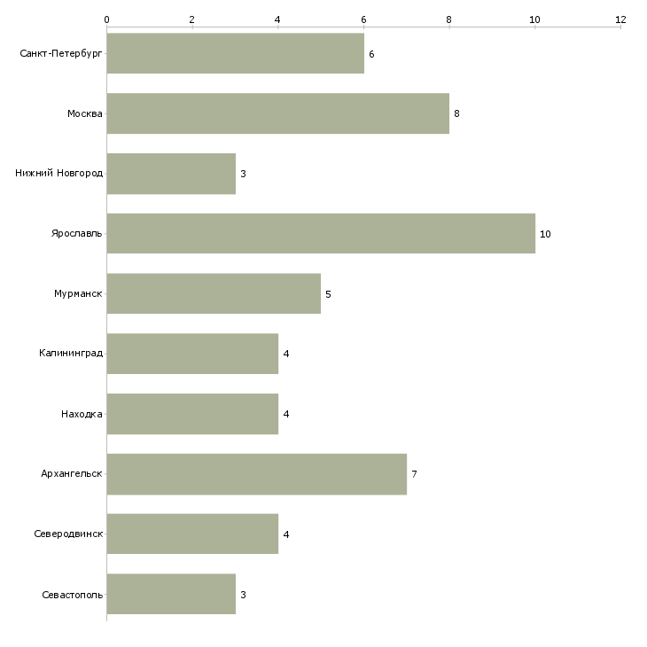 Найти работу сборщик кмс-Число вакансий «сборщик кмс» на сайте в городах Росcии