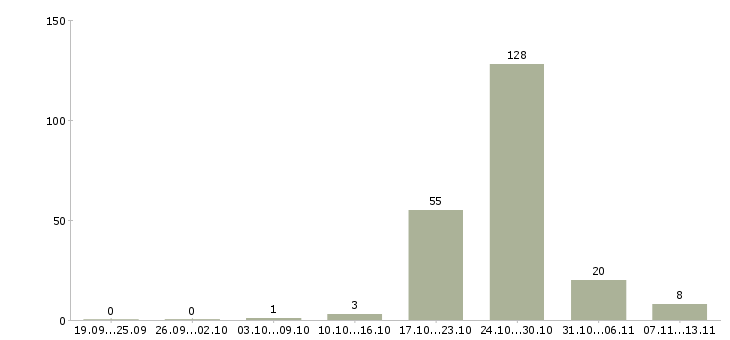 Работа «слесарь механосборочных работ 4 разряда»-Число вакансий «слесарь механосборочных работ 4 разряда» на сайте за 2 месяца