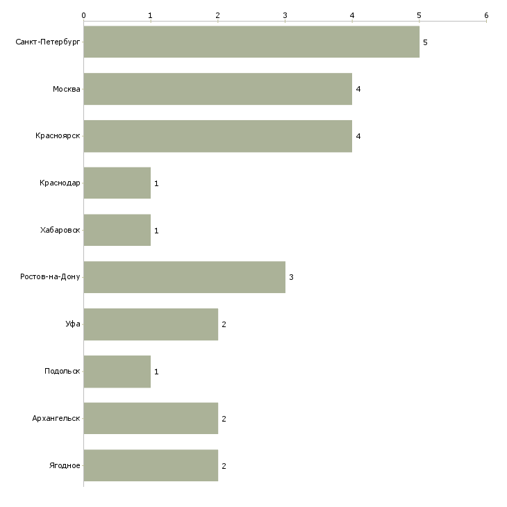 Найти работу слесарь по ремонту погрузчиков-Число вакансий «слесарь по ремонту погрузчиков» на сайте в городах Росcии