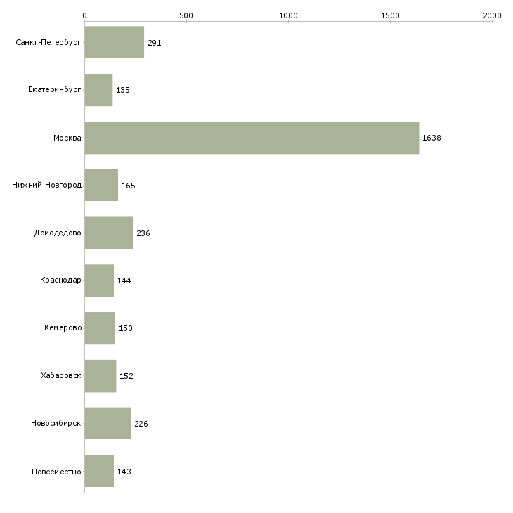 Найти работу сотрудник для работы с персоналом-Число вакансий «сотрудник для работы с персоналом» на сайте в городах Росcии