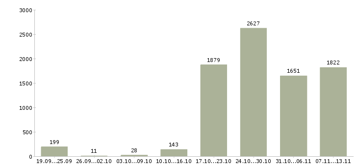 Работа «сотрудник для работы с персоналом»-Число вакансий «сотрудник для работы с персоналом» на сайте за 2 месяца