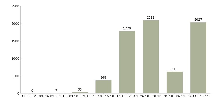 Работа «сотрудник на частичную занятость»-Число вакансий «сотрудник на частичную занятость» на сайте за 2 месяца
