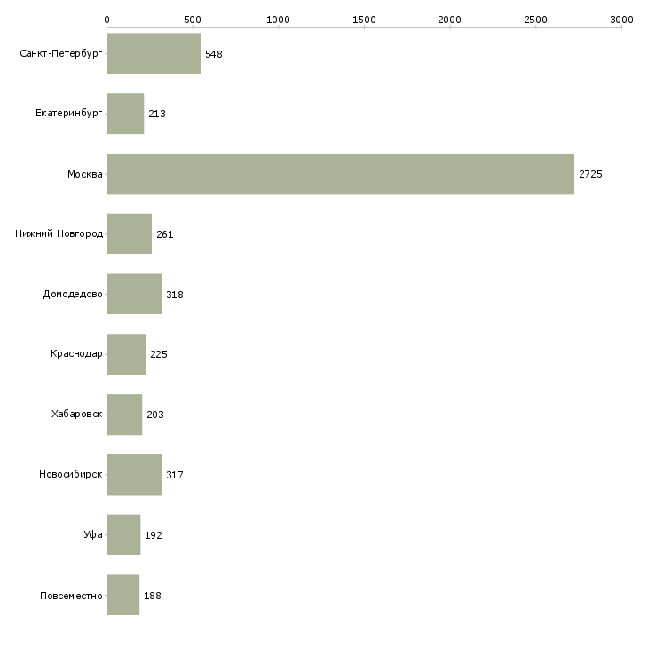 Найти работу сотрудник по работе с персоналом-Число вакансий «сотрудник по работе с персоналом» на сайте в городах Росcии