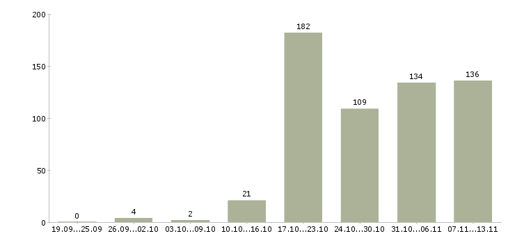 Работа «специалист информационного сервиса»-Число вакансий «специалист информационного сервиса» на сайте за 2 месяца