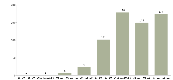 Работа «специалист по аренде недвижимости»-Число вакансий «специалист по аренде недвижимости» на сайте за 2 месяца