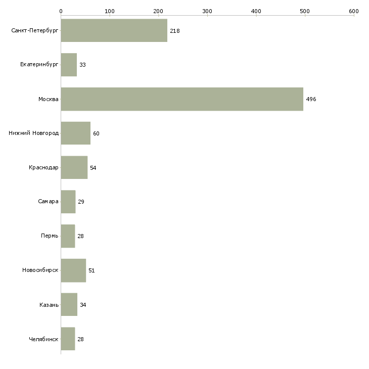 Найти работу специалист по ведению документооборота-Число вакансий «специалист по ведению документооборота» на сайте в городах Росcии