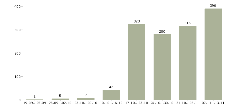 Работа «специалист по ведению документооборота»-Число вакансий «специалист по ведению документооборота» на сайте за 2 месяца