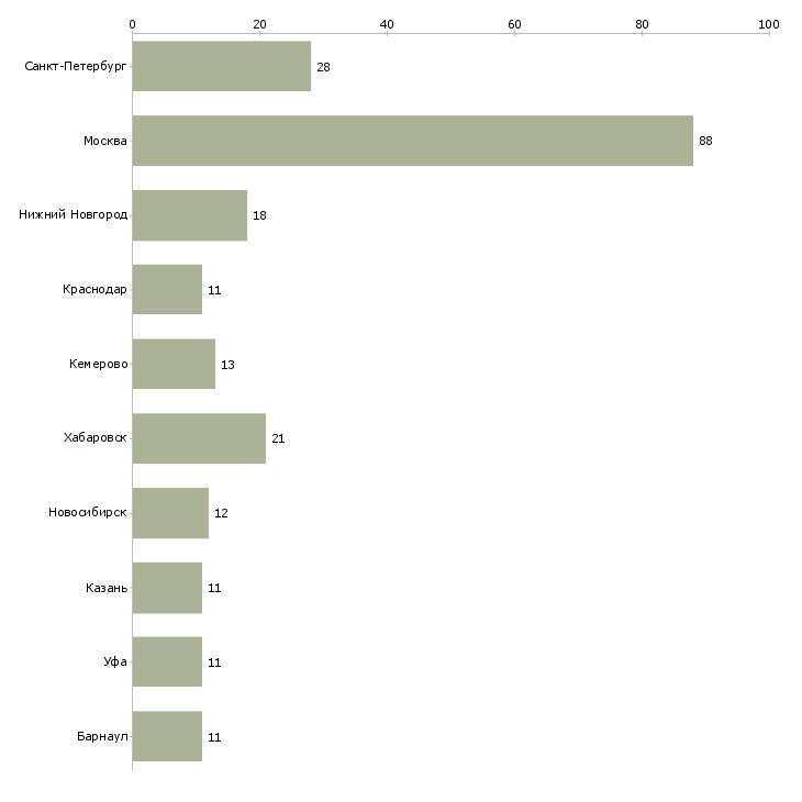 Найти работу специалист по запасным частям-Число вакансий «специалист по запасным частям» на сайте в городах Росcии