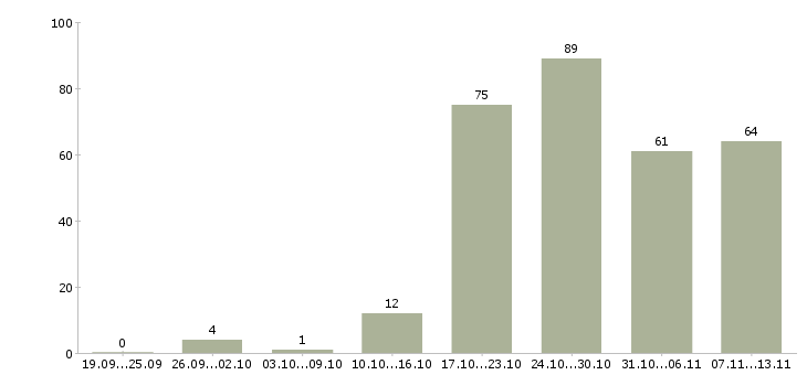 Работа «специалист по запасным частям»-Число вакансий «специалист по запасным частям» на сайте за 2 месяца