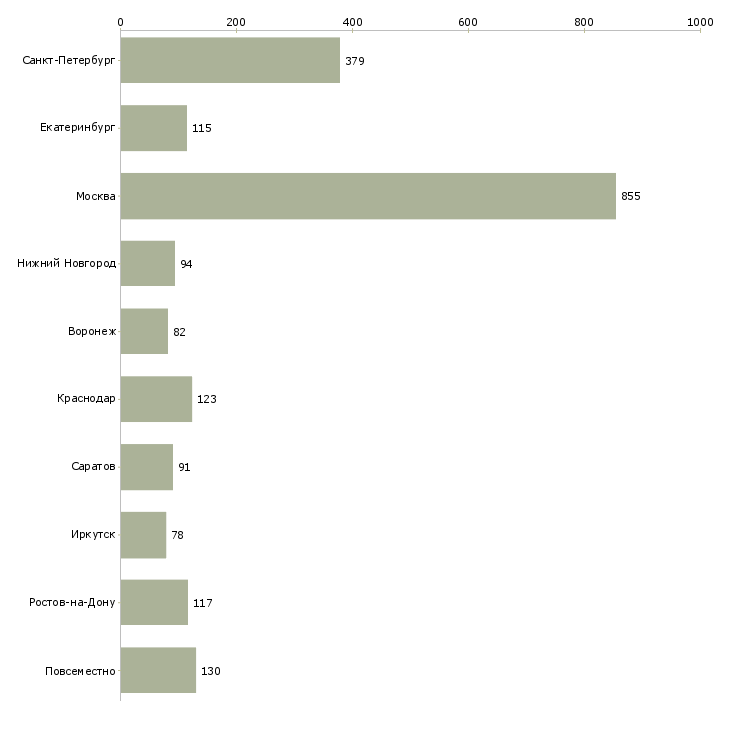 Найти работу специалист по интернет продажам-Число вакансий «специалист по интернет продажам» на сайте в городах Росcии