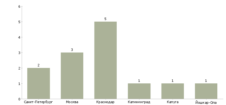 Найти работу специалист по ремонту акпп-Число вакансий «специалист по ремонту акпп» на сайте в городах Росcии