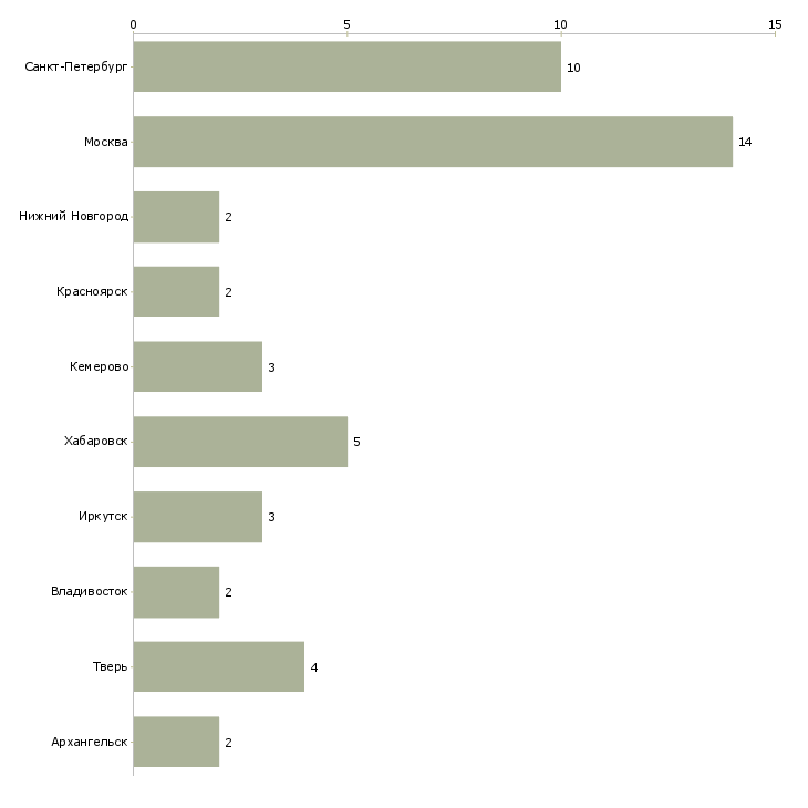 Найти работу специалист ревизионного отдела-Число вакансий «специалист ревизионного отдела» на сайте в городах Росcии