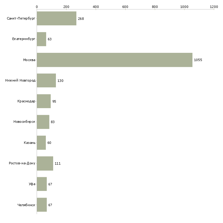Найти работу специалист с опытом менеджера-Число вакансий «специалист с опытом менеджера» на сайте в городах Росcии