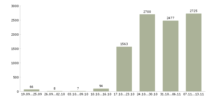 Работа «специалист с опытом менеджера»-Число вакансий «специалист с опытом менеджера» на сайте за 2 месяца