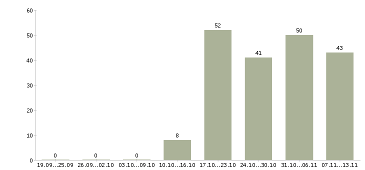 Работа «специалист сервисной службы»-Число вакансий «специалист сервисной службы» на сайте за 2 месяца