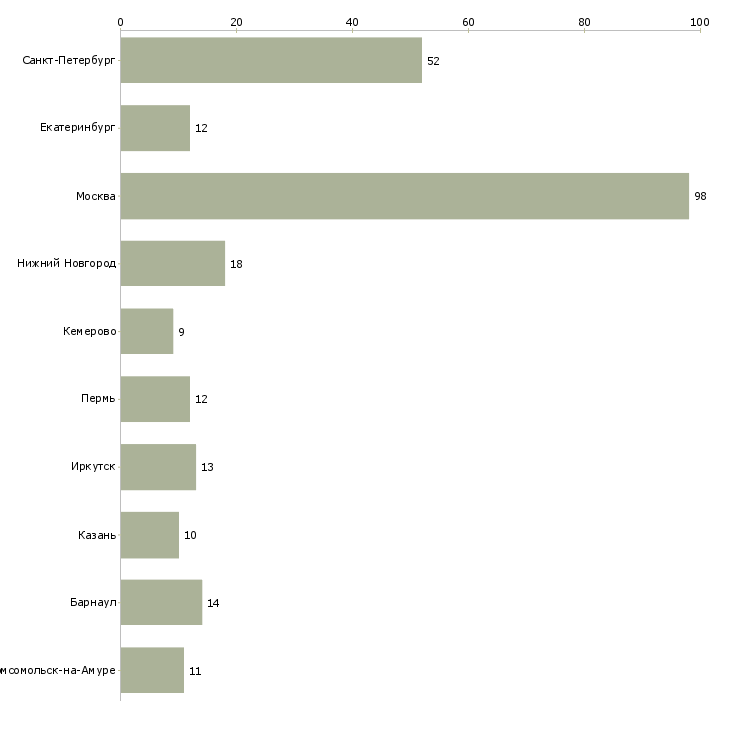 Найти работу специалист службы безопасности и контроля-Число вакансий «специалист службы безопасности и контроля» на сайте в городах Росcии