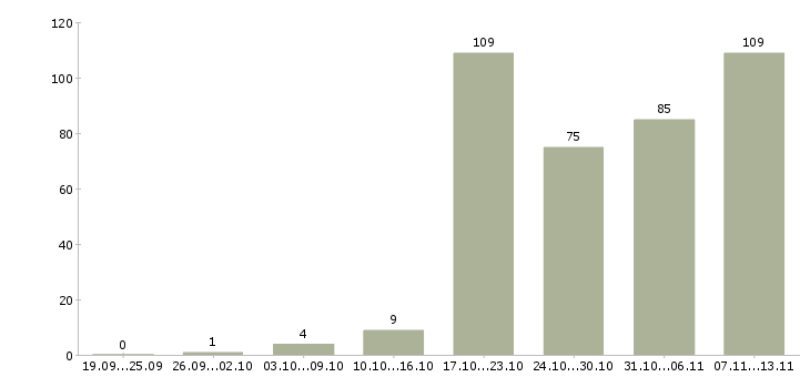 Работа «специалист службы безопасности и контроля»-Число вакансий «специалист службы безопасности и контроля» на сайте за 2 месяца