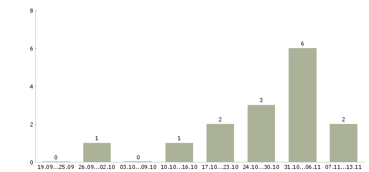 Работа «старший администратор салона красоты»-Число вакансий «старший администратор салона красоты» на сайте за 2 месяца