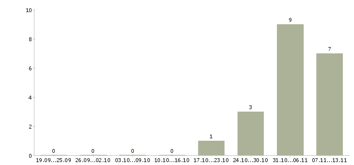 Работа «супервайзер ресторана»-Число вакансий «супервайзер ресторана» на сайте за 2 месяца