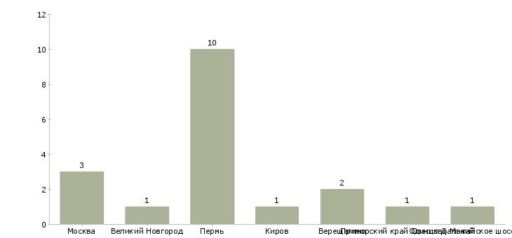Найти работу технолог на консервное производство-Число вакансий «технолог на консервное производство» на сайте в городах Росcии