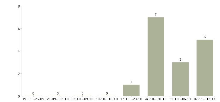Работа «технолог на консервное производство»-Число вакансий «технолог на консервное производство» на сайте за 2 месяца