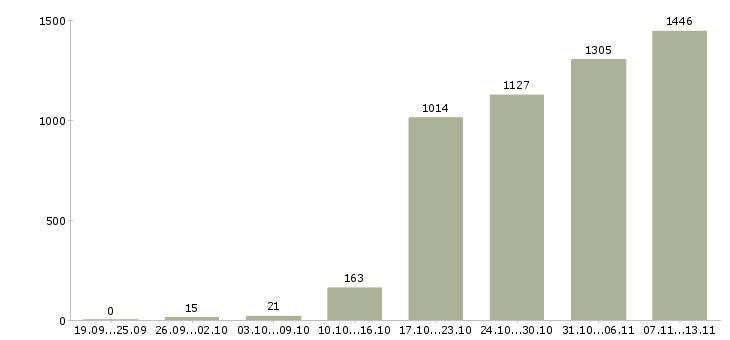 Работа «торговый представитель на базу»-Число вакансий «торговый представитель на базу» на сайте за 2 месяца