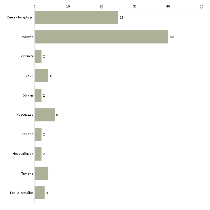 Найти работу требуется администратор в отель-Число вакансий «требуется администратор в отель» на сайте в городах Росcии