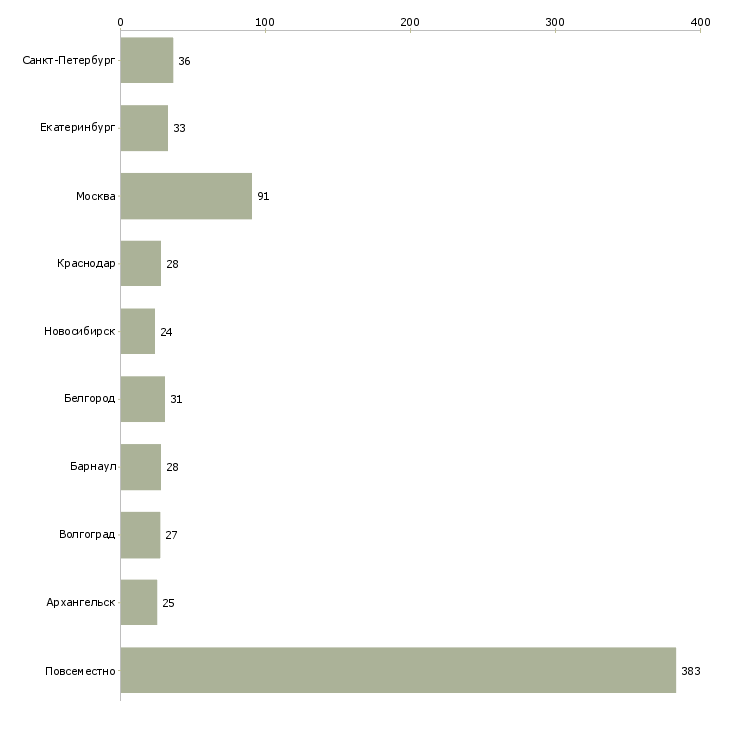 Найти работу требуется администратор интернет магазина-Число вакансий «требуется администратор интернет магазина» на сайте в городах Росcии