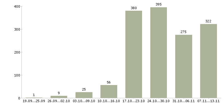 Работа «требуется администратор интернет магазина»-Число вакансий «требуется администратор интернет магазина» на сайте за 2 месяца