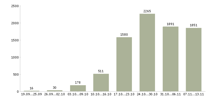 Работа «требуется сотрудник в интернет магазине»-Число вакансий «требуется сотрудник в интернет магазине» на сайте за 2 месяца