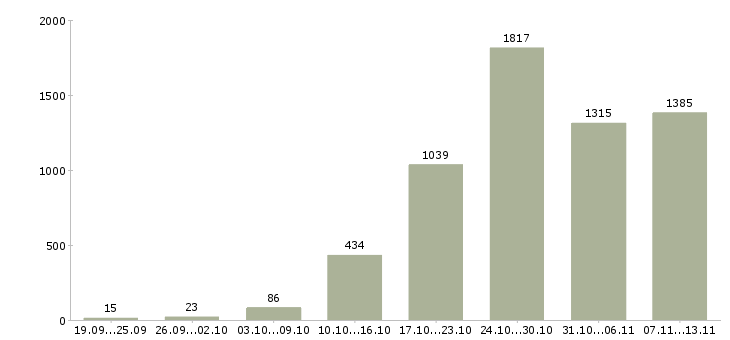 Работа «требуется сотрудник для интернет магазина»-Число вакансий «требуется сотрудник для интернет магазина» на сайте за 2 месяца