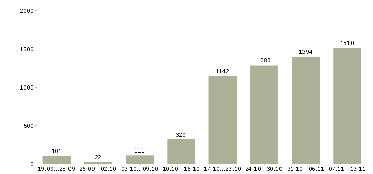 Работа «удаленная в крупной компании»-Число вакансий «удаленная в крупной компании» на сайте за 2 месяца