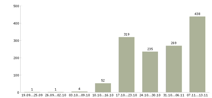 Работа «укладчик продукции»-Число вакансий «укладчик продукции» на сайте за 2 месяца