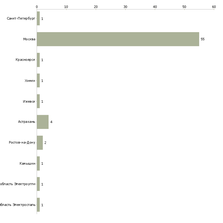 Найти работу упаковщик на мясокомбинат-Число вакансий «упаковщик на мясокомбинат» на сайте в городах Росcии